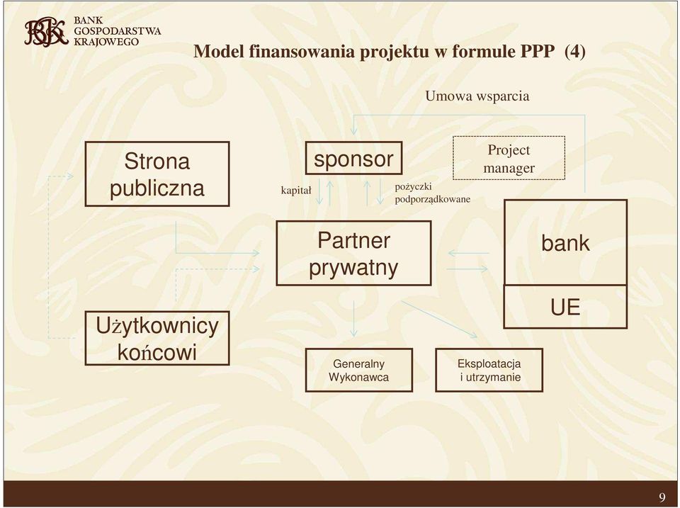 podporządkowane Project manager Partner prywatny bank