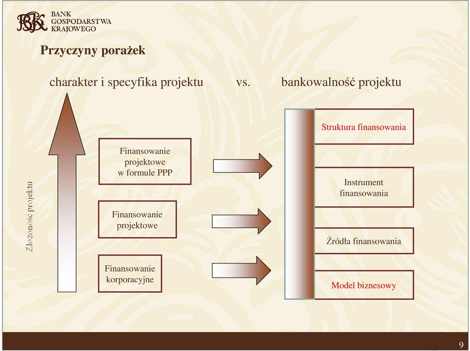 projektowe w formule PPP Finansowanie projektowe Instrument