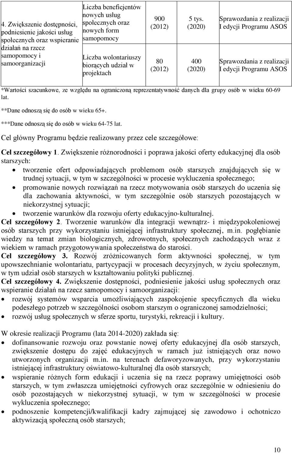 (2020) 400 (2020) Sprawozdania z realizacji I edycji Programu ASOS Sprawozdania z realizacji I edycji Programu ASOS *Wartości szacunkowe, ze względu na ograniczoną reprezentatywność danych dla grupy