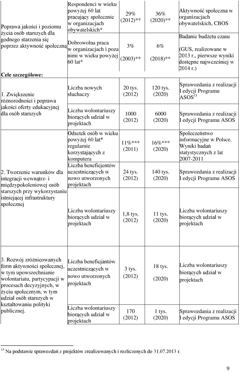 Tworzenie warunków dla integracji wewnątrz- i międzypokoleniowej osób starszych przy wykorzystaniu istniejącej infrastruktury społecznej Respondenci w wieku powyżej 60 lat pracujący społecznie w