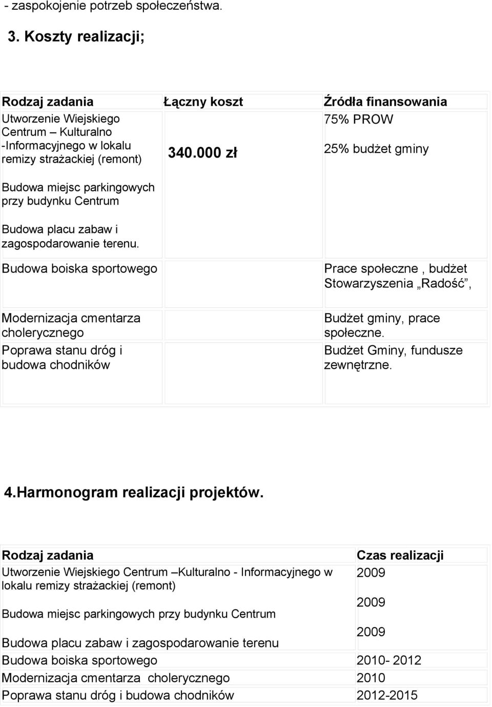 000 zł 75% PROW 25% budżet gminy Budowa miejsc parkingowych przy budynku Centrum Budowa placu zabaw i zagospodarowanie terenu.