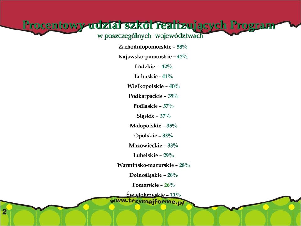 Wielkopolskie 40% Podkarpackie 39% Podlaskie 37% Śląskie 37% Małopolskie 35% Opolskie