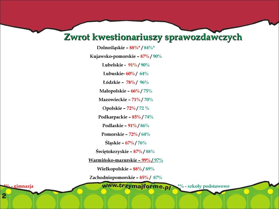 Podkarpackie 85% / 74% Podlaskie 91% / 86% Pomorskie 72% / 64% Śląskie 67% / 76% Świętokrzyskie 87% / 88%