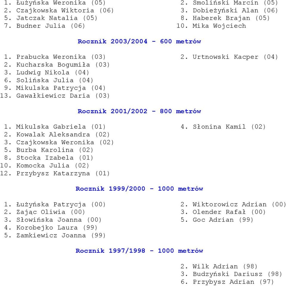 Gawałkiewicz Daria (03) Rocznik 2001/2002-800 metrów 1. Mikulska Gabriela (01) 4. Słonina Kamil (02) 2. Kowalak Aleksandra (02) 3. Czajkowska Weronika (02) 5. Burba Karolina (02) 8.