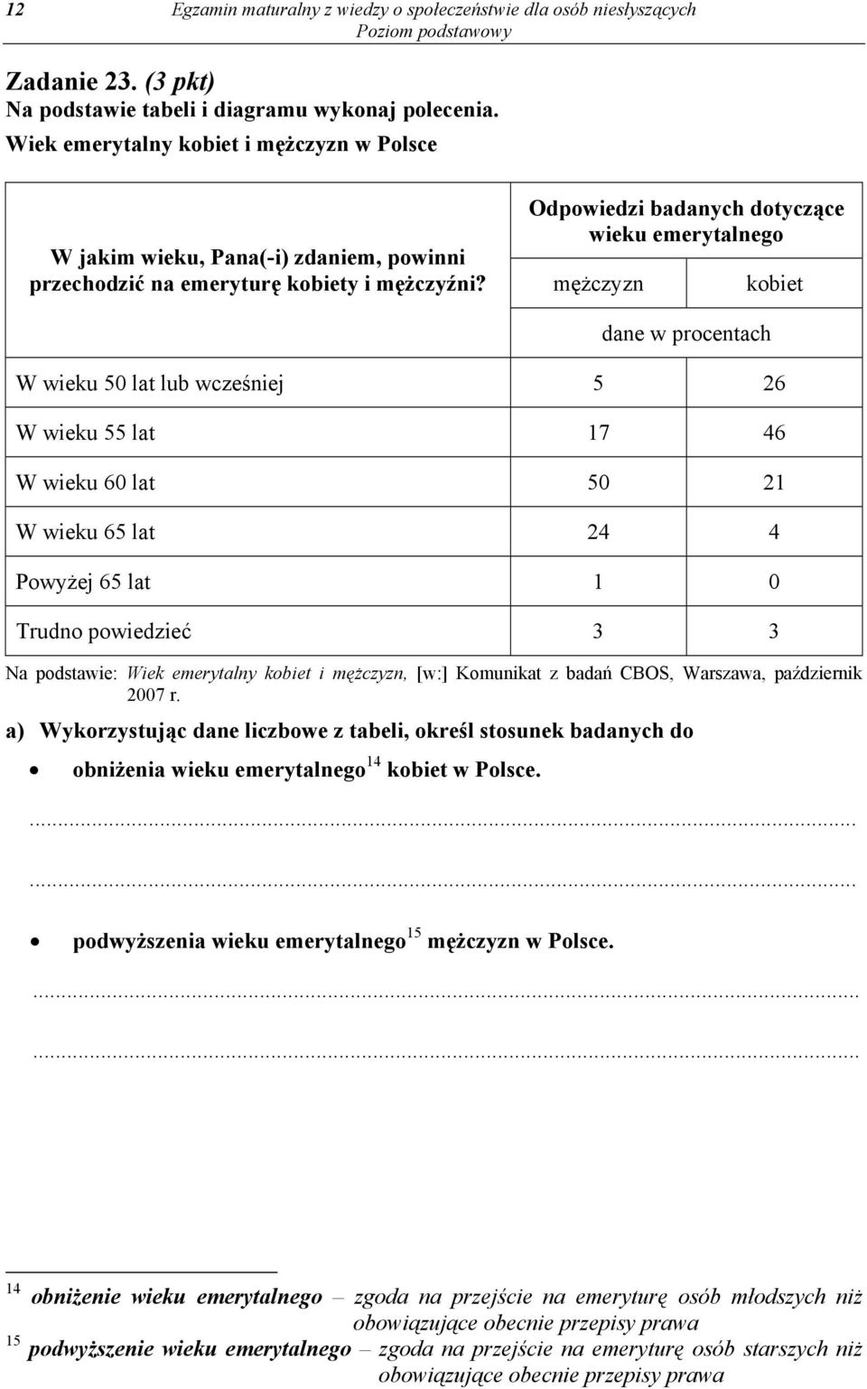 Odpowiedzi badanych dotyczące wieku emerytalnego mężczyzn kobiet dane w procentach W wieku 50 lat lub wcześniej 5 26 W wieku 55 lat 17 46 W wieku 60 lat 50 21 W wieku 65 lat 24 4 Powyżej 65 lat 1 0