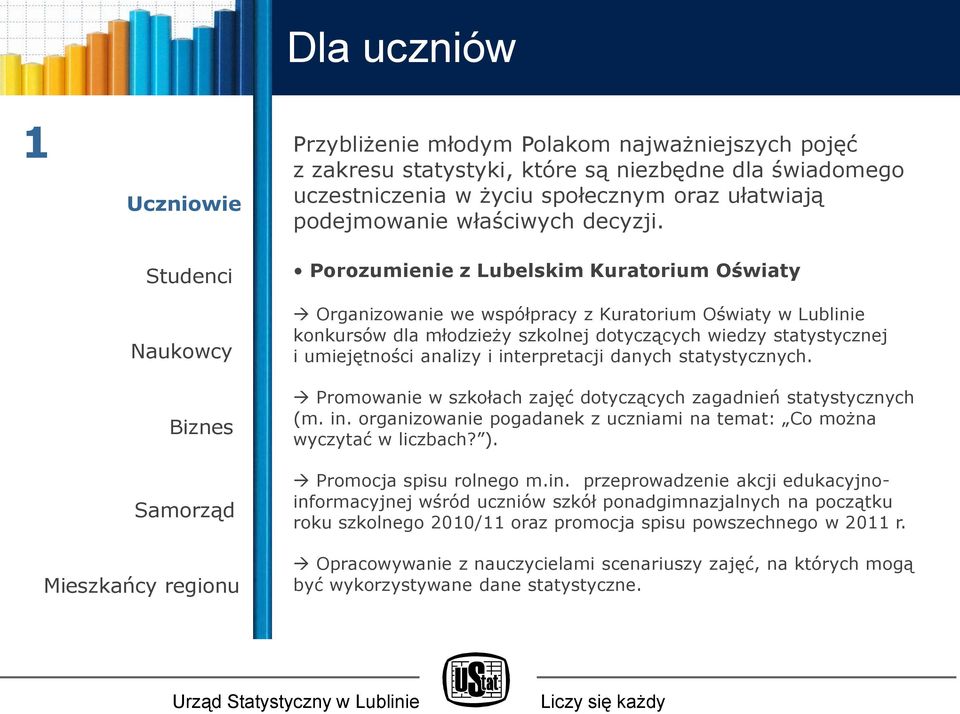 Porozumienie z Lubelskim Kuratorium Oświaty Organizowanie we współpracy z Kuratorium Oświaty w Lublinie konkursów dla młodzieży szkolnej dotyczących wiedzy statystycznej i umiejętności analizy i