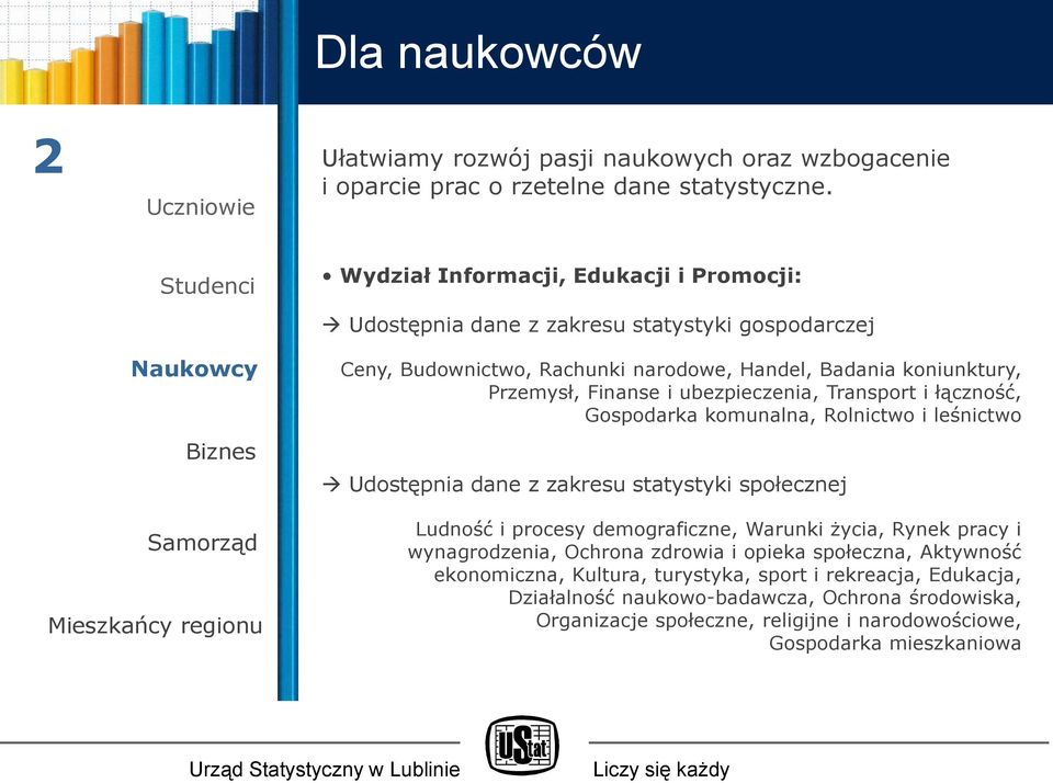 Finanse i ubezpieczenia, Transport i łączność, Gospodarka komunalna, Rolnictwo i leśnictwo Udostępnia dane z zakresu statystyki społecznej Samorząd Mieszkańcy regionu Ludność i procesy