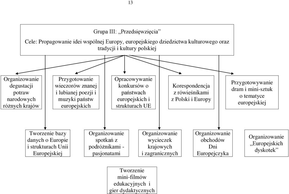 rówieśnikami z Polski i Europy Przygotowywanie dram i mini-sztuk o tematyce europejskiej Tworzenie bazy danych o Europie i strukturach Unii Europejskiej Organizowanie spotkań z