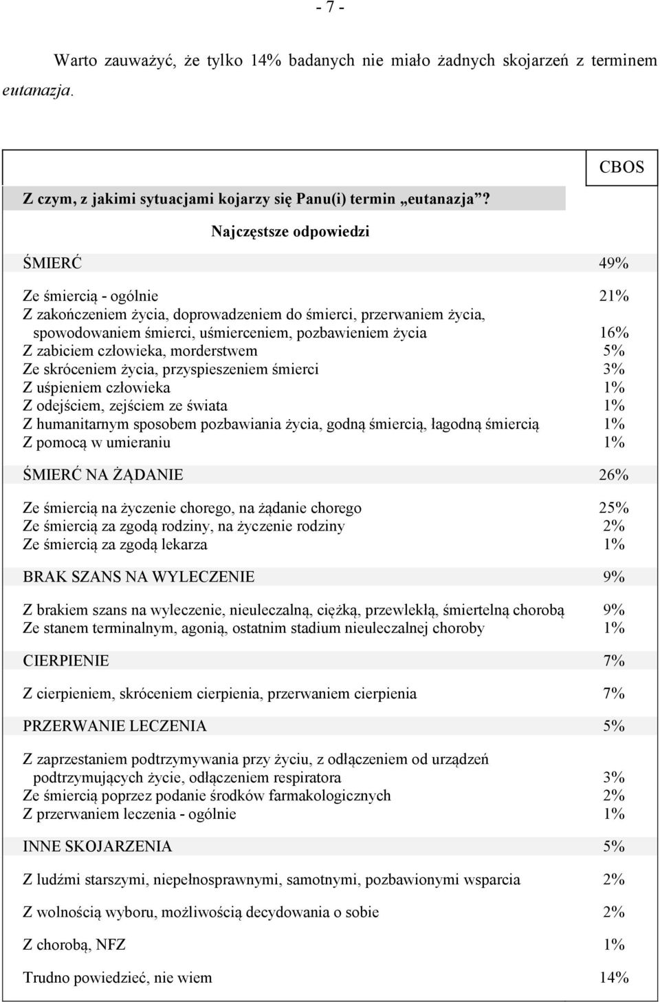 zabiciem człowieka, morderstwem 5% Ze skróceniem życia, przyspieszeniem śmierci 3% Z uśpieniem człowieka 1% Z odejściem, zejściem ze świata 1% Z humanitarnym sposobem pozbawiania życia, godną