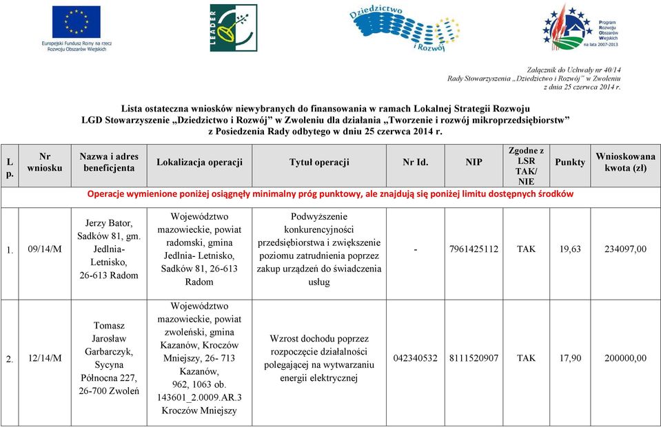 NIP / NIE Operacje wymienione poniżej osiągnęły minimalny próg punktowy, ale znajdują się poniżej limitu dostępnych środków Wnioskowana kwota (zł) 1. 09/14/M Jerzy Bator, Sadków 81, gm.
