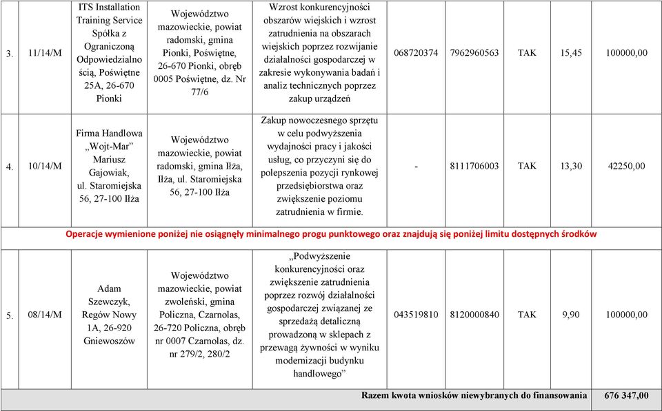 zakup urządzeń 068720374 7962960563 15,45 100000,00 4. 10/14/M Firma Handlowa Wojt-Mar Mariusz Gajowiak, ul. Staromiejska 56, 27-100 Iłża radomski, gmina Iłża, Iłża, ul.