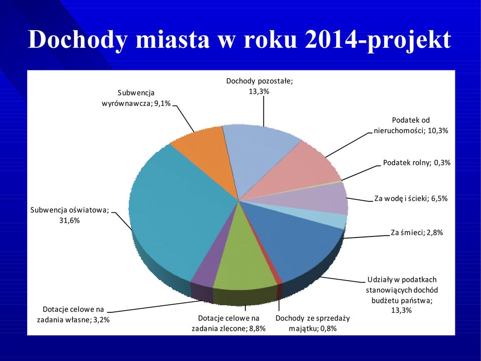 Za śmieci; 2,8% Dotacje celowe na zadania własne; 3,2% Dotacje celowe na zadania zlecone; 8,8%