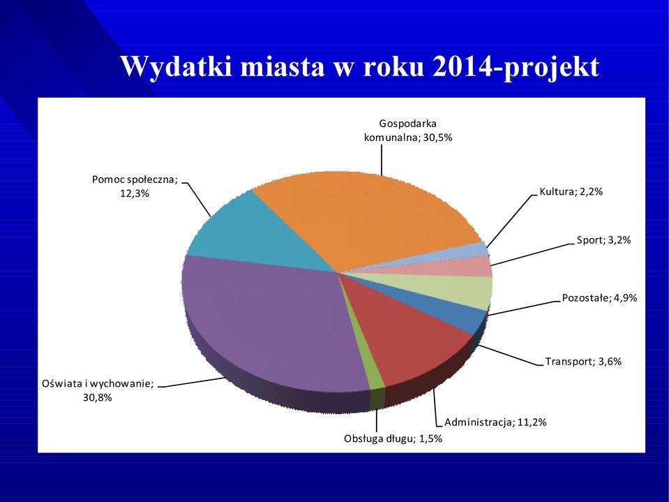 2,2% Sport; 3,2% Pozostałe; 4,9% Transport; 3,6%