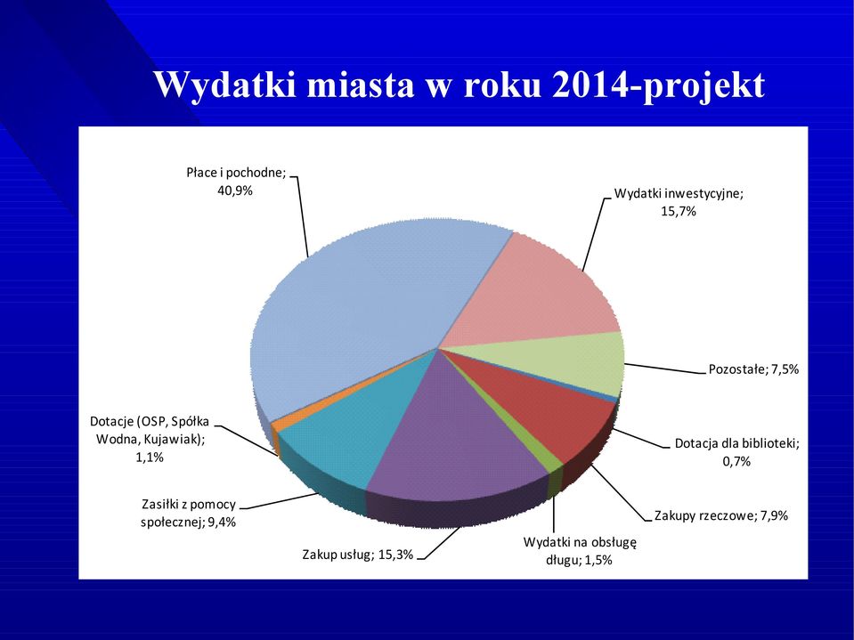 Kujawiak); 1,1% Dotacja dla biblioteki; 0,7% Zasiłki z pomocy