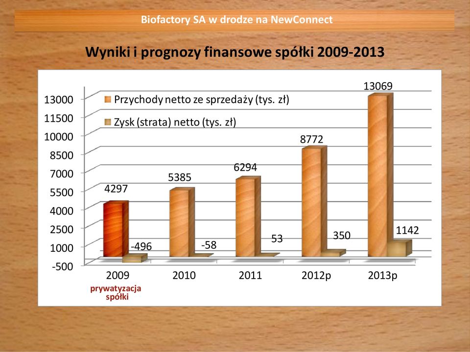 (tys. zł) Zysk (strata) netto (tys.