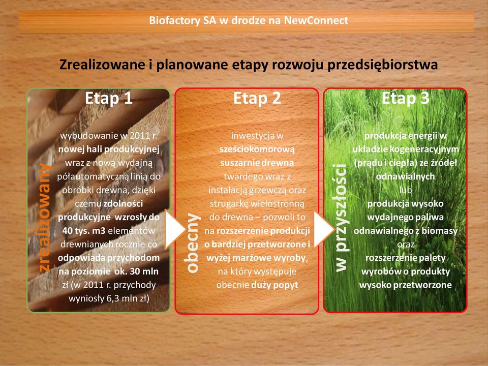 m3 elementów drewnianych rocznie co odpowiada przychodom na poziomie ok. 30 mln zł (w 2011 r.