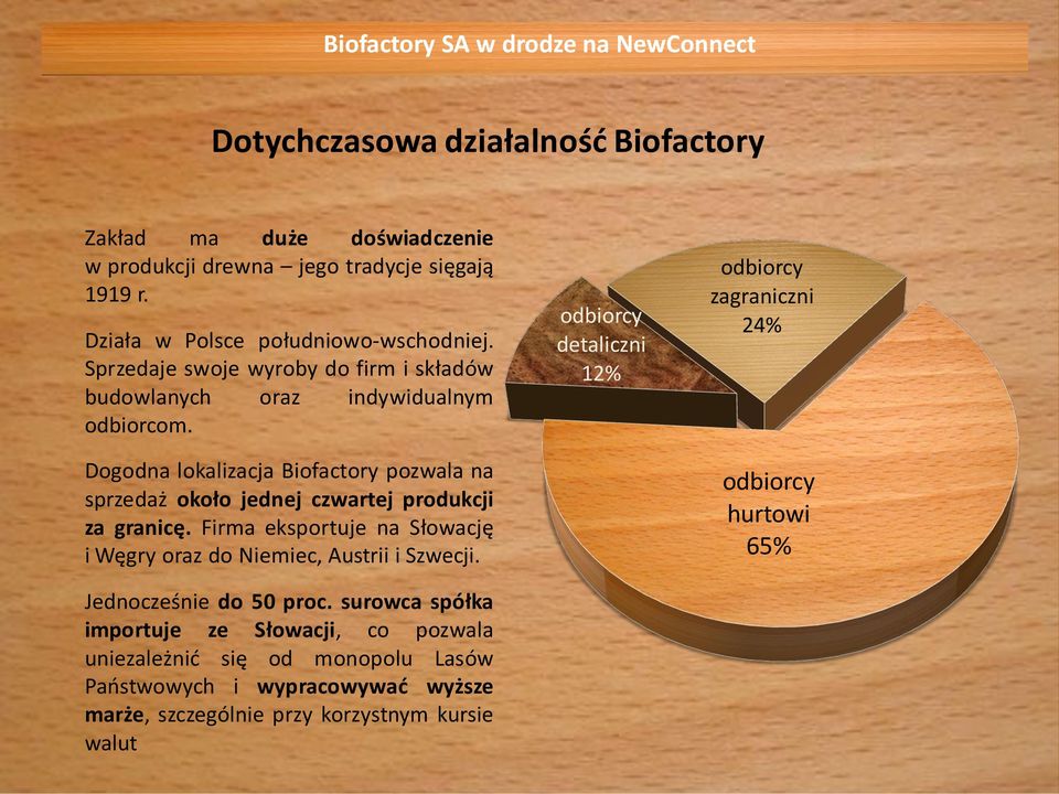 Dogodna lokalizacja Biofactory pozwala na sprzedaż około jednej czwartej produkcji za granicę. Firma eksportuje na Słowację i Węgry oraz do Niemiec, Austrii i Szwecji.