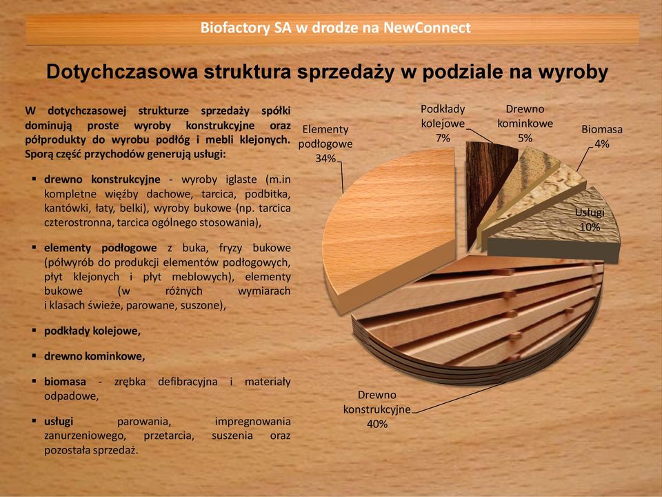 in kompletne więźby dachowe, tarcica, podbitka, kantówki, łaty, belki), wyroby bukowe (np.