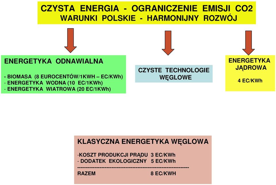 CZYSTE TECHNOLOGIE WĘGLOWE ENERGETYKA JĄDROWA 4 EC/KWh KLASYCZNA ENERGETYKA WĘGLOWA -KOSZT PRODUKCJI PRĄDU