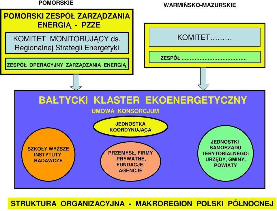 BAŁTYCKI KLASTER EKOENERGETYCZNY UMOWA KONSORCJUM JEDNOSTKA KOORDYNUJĄCA SZKOŁY WYśSZE INSTYTUTY BADAWCZE