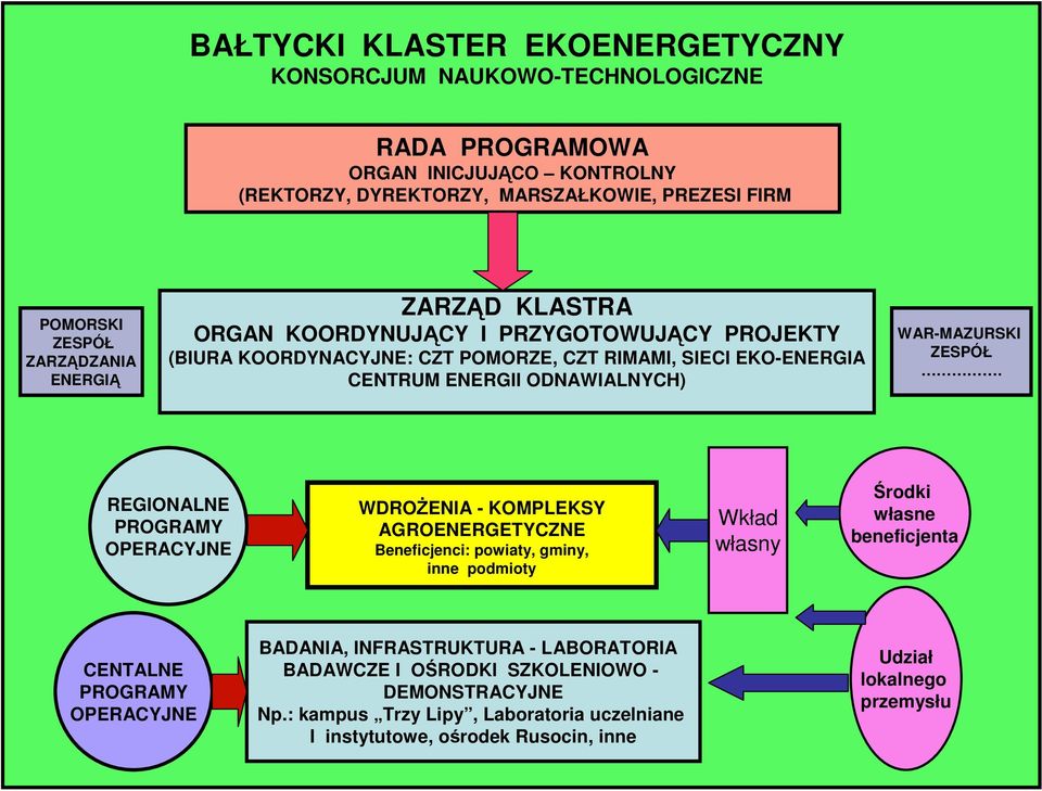 REGIONALNE PROGRAMY OPERACYJNE WDROśENIA - KOMPLEKSY AGROENERGETYCZNE Beneficjenci: powiaty, gminy, inne podmioty Wkład własny Środki własne beneficjenta CENTALNE PROGRAMY OPERACYJNE