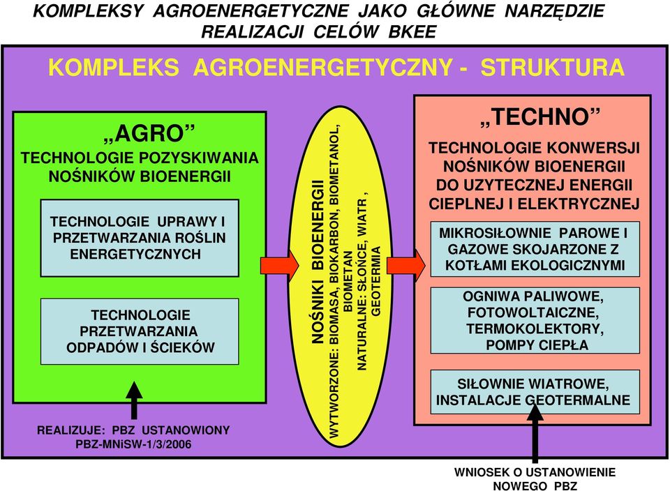 BIOKARBON, BIOMETANOL, BIOMETAN NATURALNE: SŁOŃCE, WIATR, GEOTERMIA TECHNO TECHNOLOGIE KONWERSJI NOŚNIKÓW BIOENERGII DO UZYTECZNEJ ENERGII CIEPLNEJ I ELEKTRYCZNEJ MIKROSIŁOWNIE