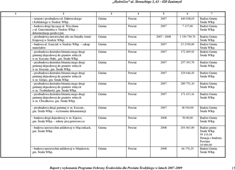 zakup materiałów - przebudowa destruktu bitumicznego drogi gminnej dojazdowej do gruntów rolnych w m. Koszuty Huby, gm.