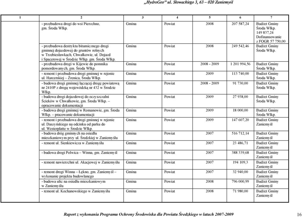 - budowa drogi dojazdowej do oczyszczalni Ścieków w Chwałkowie, gm. opracowanie dokumentacji - budowa drogi gminnej w Romanowie, gm. Środa Wlkp.