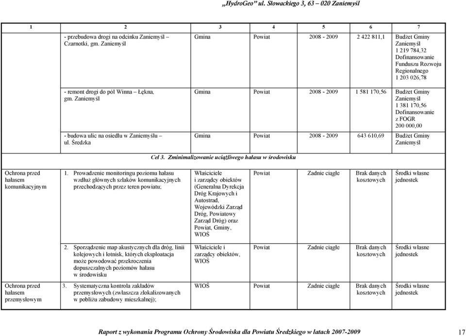 Średzka Gmina Powiat 2008-2009 1 581 170,56 Budżet Gminy 1 381 170,56 Dofinansowanie z FOGR 200 000,00 Gmina Powiat 2008-2009 643 610,69 Budżet Gminy Cel 3.