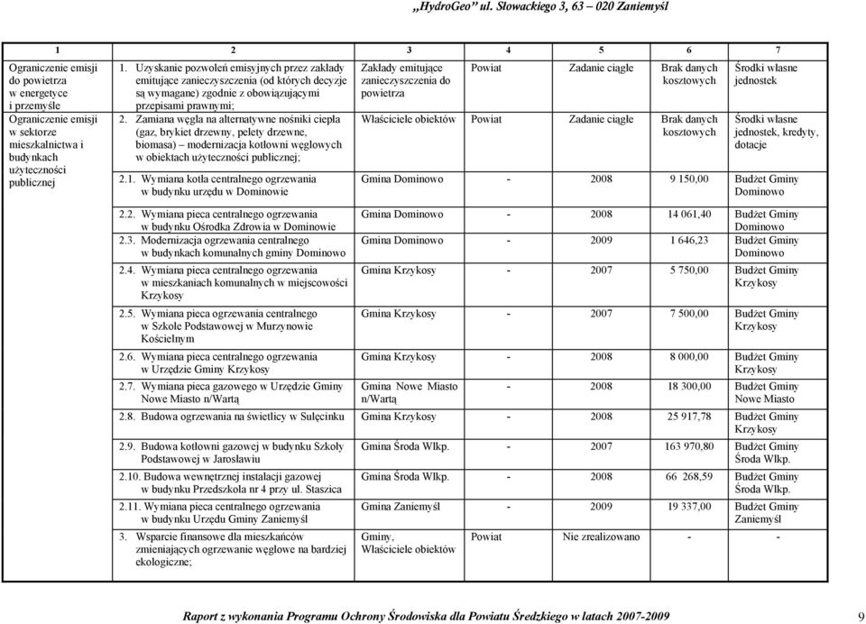 Zamiana węgla na alternatywne nośniki ciepła (gaz, brykiet drzewny, pelety drzewne, biomasa) modernizacja kotłowni węglowych w obiektach użyteczności publicznej; 2.1.
