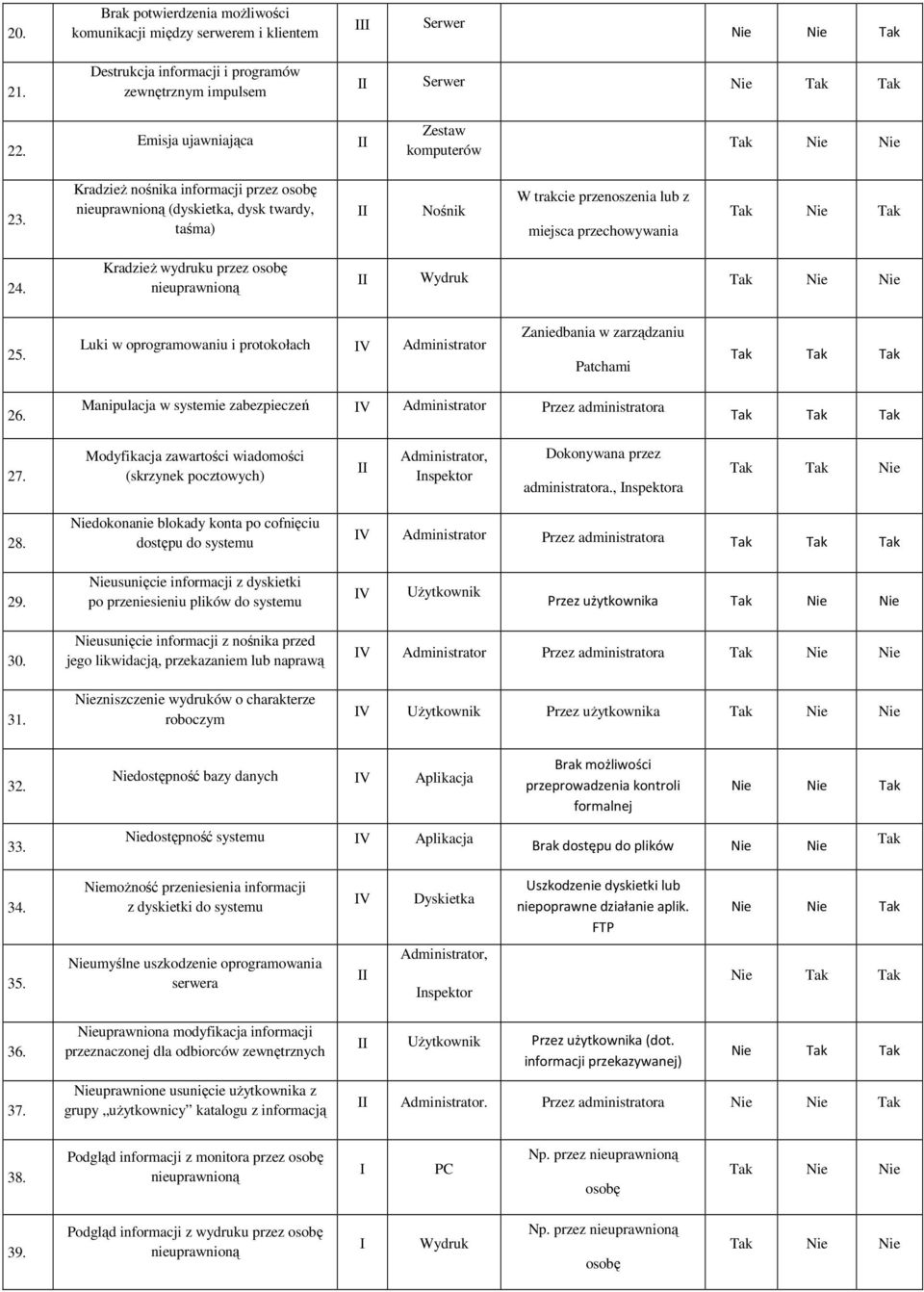 Luki w oprogramowaniu i protokołach V Administrator Zaniedbania w zarządzaniu Patchami 26. Manipulacja w systemie V Administrator Przez administratora 27.