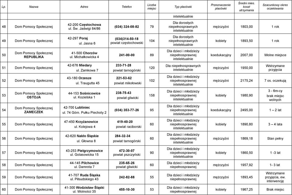 Traugutta 45 221-53-62 powiat mikołowski 102 mężczyźni 2175,24 7 os. oczekują 53 OSTOJA 44-153 Sośnicowice ul.