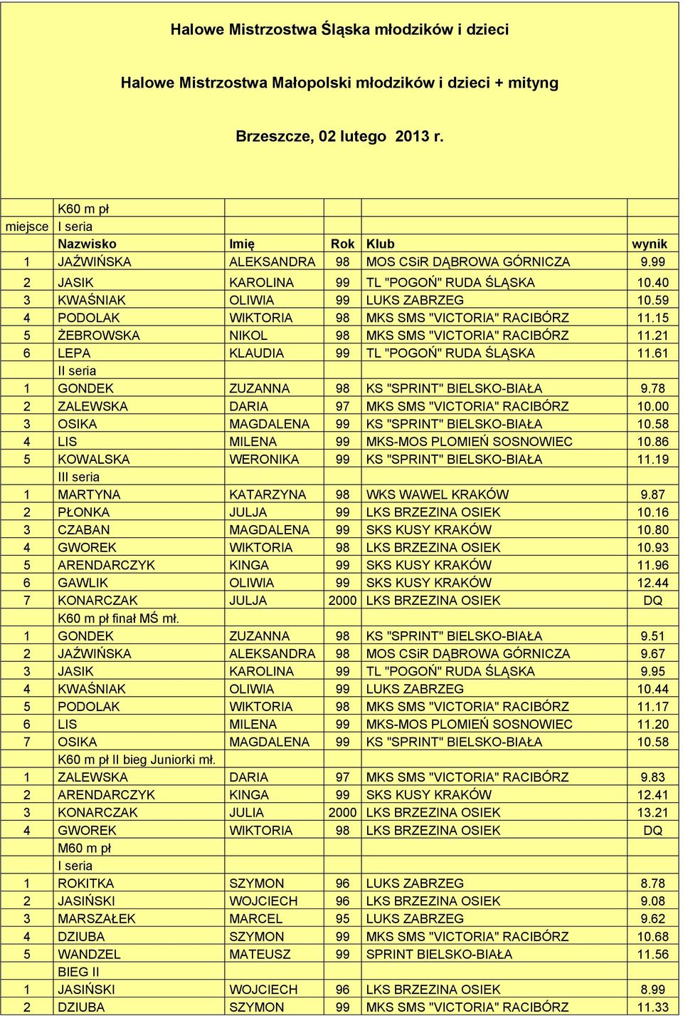 59 4 PODOLAK WIKTORIA 98 MKS SMS "VICTORIA" RACIBÓRZ 11.15 5 ŻEBROWSKA NIKOL 98 MKS SMS "VICTORIA" RACIBÓRZ 11.21 6 LEPA KLAUDIA 99 TL "POGOŃ" RUDA ŚLĄSKA 11.