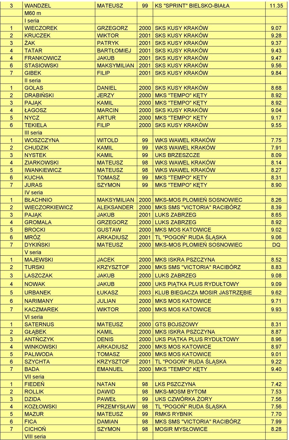 84 II seria 1 GOLAS DANIEL 2000 SKS KUSY KRAKÓW 8.68 2 DRABIŃSKI JERZY 2000 MKS "TEMPO" KĘTY 8.92 3 PAJĄK KAMIL 2000 MKS "TEMPO" KĘTY 8.92 4 ŁAGOSZ MARCIN 2000 SKS KUSY KRAKÓW 9.