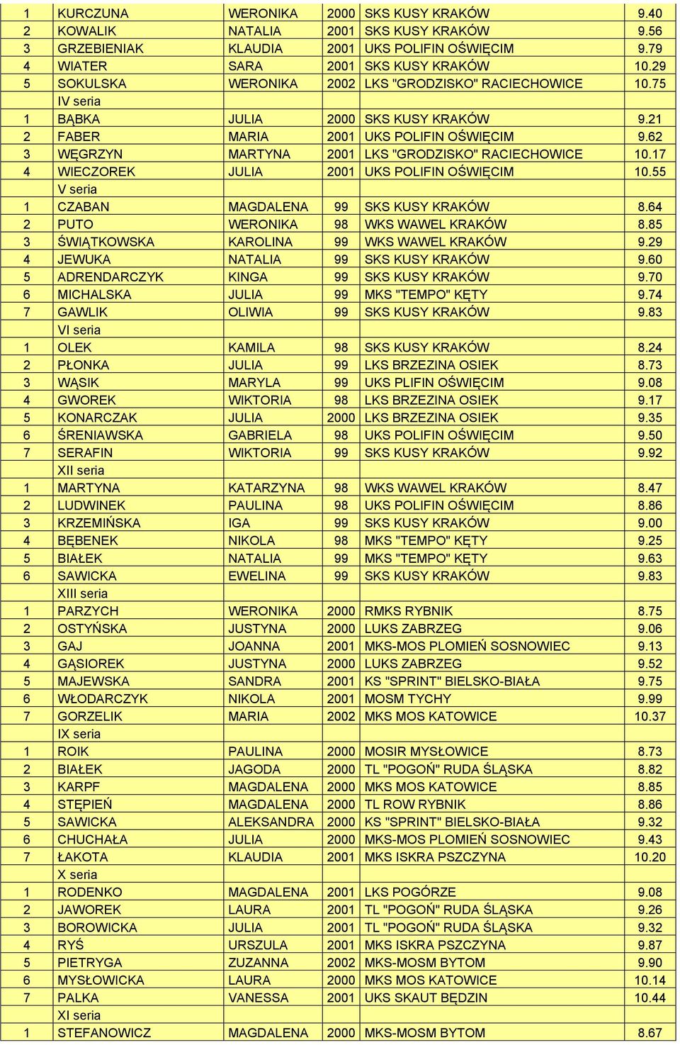 62 3 WĘGRZYN MARTYNA 2001 LKS "GRODZISKO" RACIECHOWICE 10.17 4 WIECZOREK JULIA 2001 UKS POLIFIN OŚWIĘCIM 10.55 V seria 1 CZABAN MAGDALENA 99 SKS KUSY KRAKÓW 8.64 2 PUTO WERONIKA 98 WKS WAWEL KRAKÓW 8.