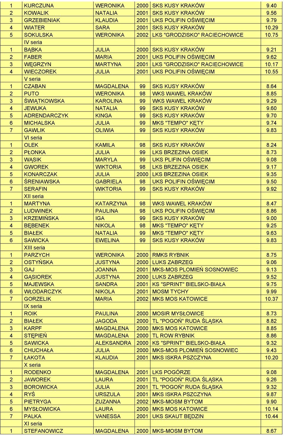 62 3 WĘGRZYN MARTYNA 2001 LKS "GRODZISKO" RACIECHOWICE 10.17 4 WIECZOREK JULIA 2001 UKS POLIFIN OŚWIĘCIM 10.55 V seria 1 CZABAN MAGDALENA 99 SKS KUSY KRAKÓW 8.64 2 PUTO WERONIKA 98 WKS WAWEL KRAKÓW 8.