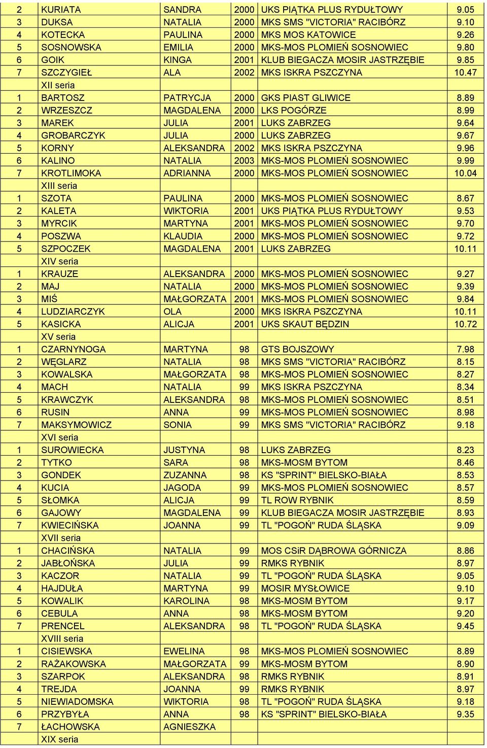 47 XII seria 1 BARTOSZ PATRYCJA 2000 GKS PIAST GLIWICE 8.89 2 WRZESZCZ MAGDALENA 2000 LKS POGÓRZE 8.99 3 MAREK JULIA 2001 LUKS ZABRZEG 9.64 4 GROBARCZYK JULIA 2000 LUKS ZABRZEG 9.