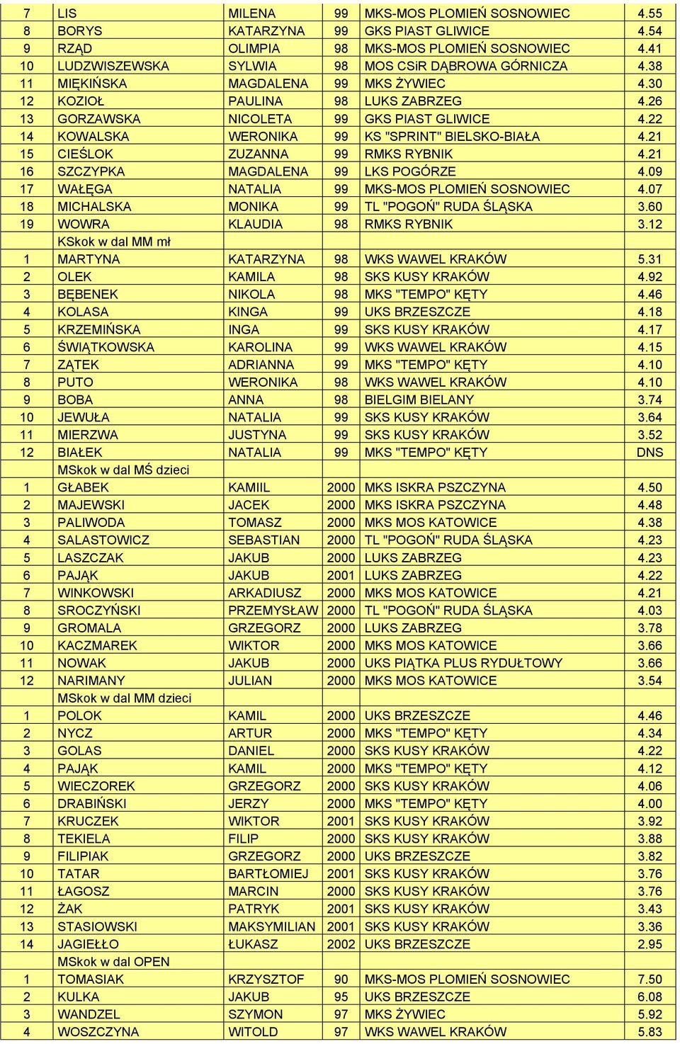 21 15 CIEŚLOK ZUZANNA 99 RMKS RYBNIK 4.21 16 SZCZYPKA MAGDALENA 99 LKS POGÓRZE 4.09 17 WAŁĘGA NATALIA 99 MKS-MOS PLOMIEŃ SOSNOWIEC 4.07 18 MICHALSKA MONIKA 99 TL "POGOŃ" RUDA ŚLĄSKA 3.