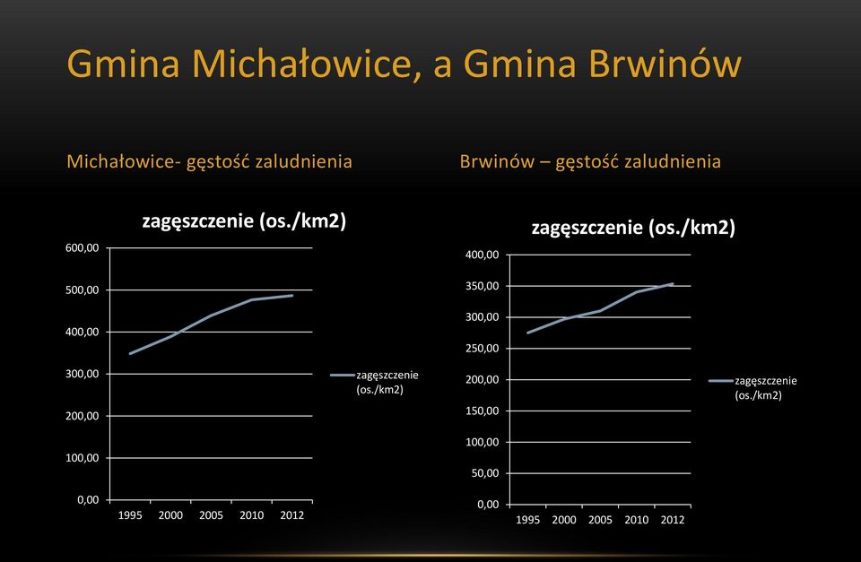 /km2) 500,00 350,00 400,00 300,00 250,00 300,00 200,00 zagęszczenie (os.