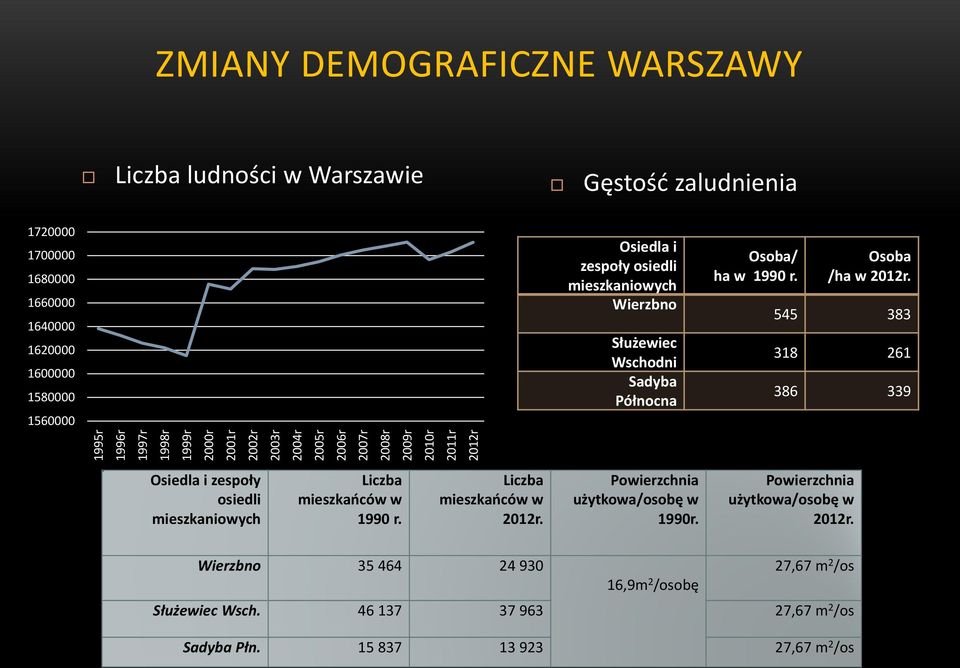 w 1990 r. Osoba /ha w 2012r. 545 383 318 261 386 339 Osiedla i zespoły osiedli mieszkaniowych Liczba mieszkańców w 1990 r. Liczba mieszkańców w 2012r.