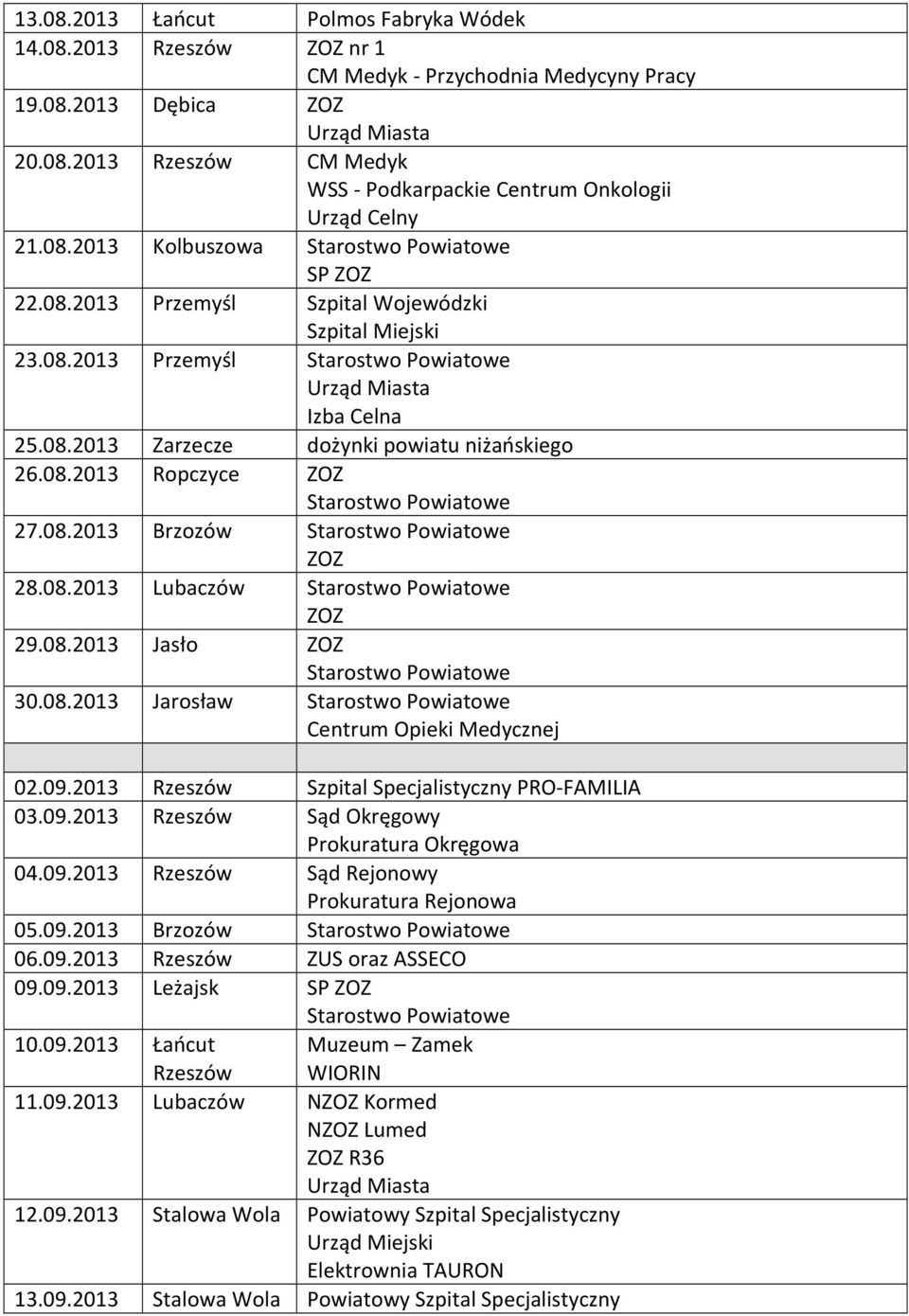 08.2013 Lubaczów ZOZ 29.08.2013 Jasło ZOZ 30.08.2013 Jarosław Centrum Opieki Medycznej 02.09.2013 Rzeszów Szpital Specjalistyczny PRO-FAMILIA 03.09.2013 Rzeszów Sąd Okręgowy Prokuratura Okręgowa 04.