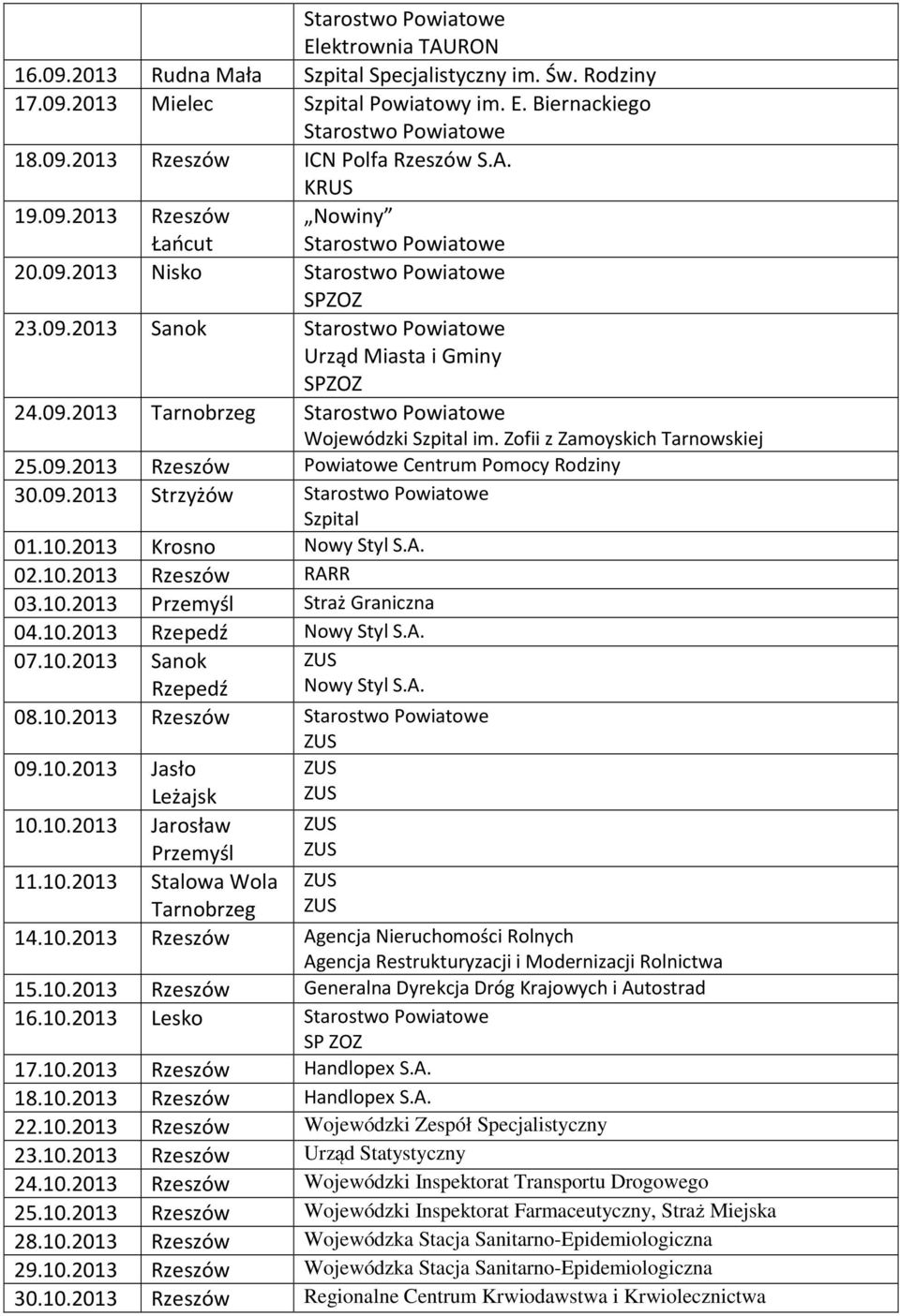 10.2013 Krosno Nowy Styl S.A. 02.10.2013 Rzeszów RARR 03.10.2013 Przemyśl Straż Graniczna 04.10.2013 Rzepedź Nowy Styl S.A. 07.10.2013 Sanok Rzepedź Nowy Styl S.A. 08.10.2013 Rzeszów 09.10.2013 Jasło Leżajsk 10.