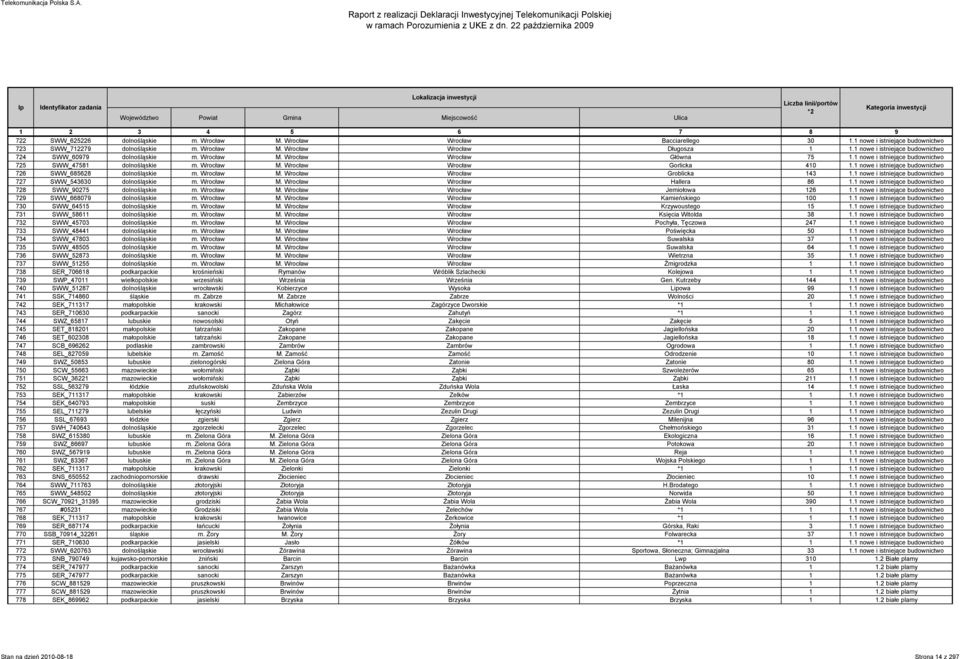 1 nowe i istniejące budownictwo 726 SWW_685628 dolnośląskie m. Wrocław M. Wrocław Wrocław Groblicka 143 1.1 nowe i istniejące budownictwo 727 SWW_543630 dolnośląskie m. Wrocław M. Wrocław Wrocław Hallera 86 1.