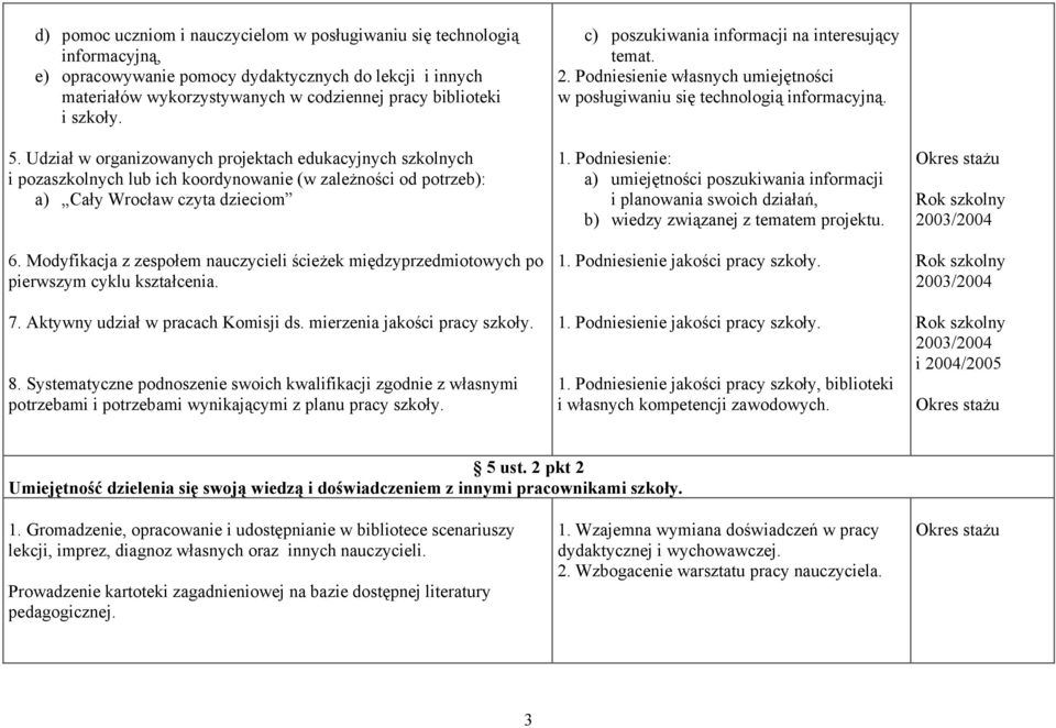 Modyfikacja z zespołem nauczycieli ścieżek międzyprzedmiotowych po pierwszym cyklu kształcenia. 7. Aktywny udział w pracach Komisji ds. mierzenia jakości pracy szkoły. 8.