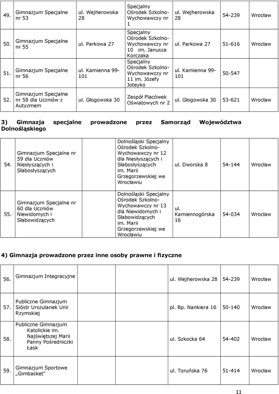 Głogowska 30 Zespół Placówek Oświatowych nr 2 ul. Głogowska 30 53-621 Wrocław 3) Gimnazja specjalne prowadzone przez Samorząd Województwa Dolnośląskiego 54.