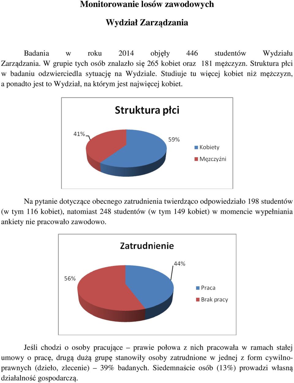 Na pytanie dotyczące obecnego zatrudnienia twierdząco odpowiedziało 198 studentów (w tym 116 kobiet), natomiast 248 studentów (w tym 149 kobiet) w momencie wypełniania ankiety nie pracowało zawodowo.