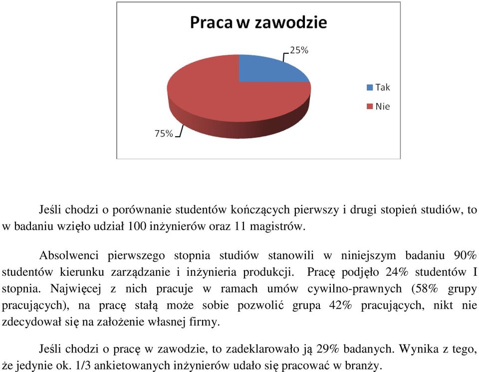 Pracę podjęło 24% studentów I stopnia.
