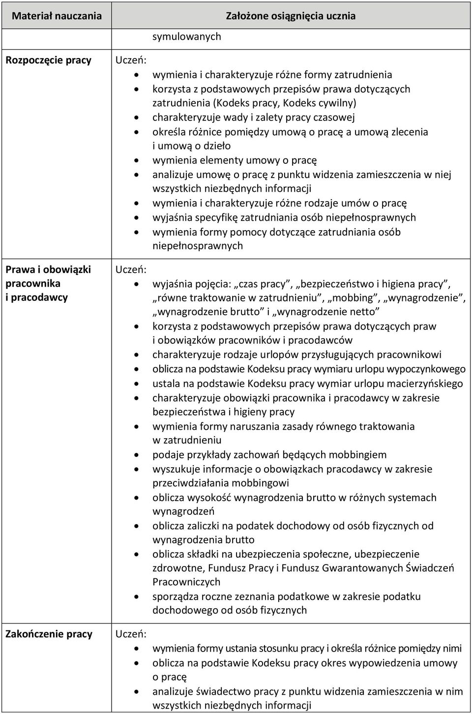 analizuje umowę o pracę z punktu widzenia zamieszczenia w niej wszystkich niezbędnych informacji wymienia i charakteryzuje różne rodzaje umów o pracę wyjaśnia specyfikę zatrudniania osób