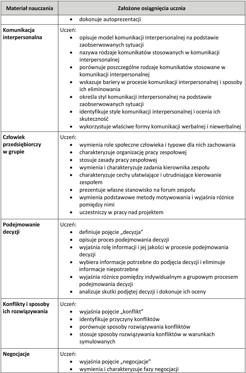 interpersonalnej i sposoby ich eliminowania określa styl komunikacji interpersonalnej na podstawie zaobserwowanych sytuacji identyfikuje style komunikacji interpersonalnej i ocenia ich skuteczność