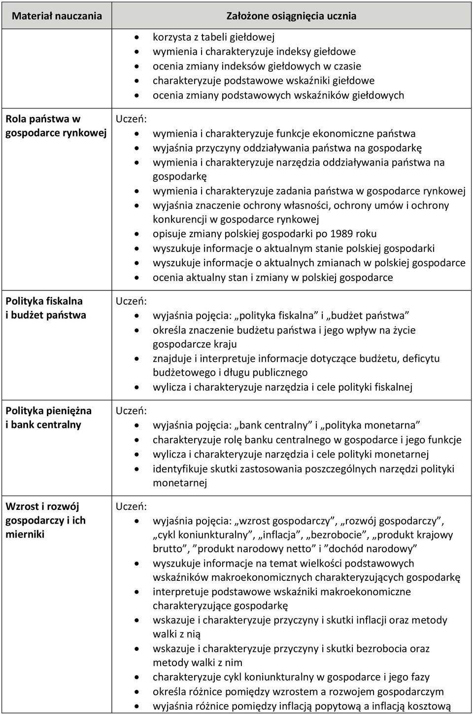 charakteryzuje narzędzia oddziaływania państwa na gospodarkę wymienia i charakteryzuje zadania państwa w gospodarce rynkowej wyjaśnia znaczenie ochrony własności, ochrony umów i ochrony konkurencji w